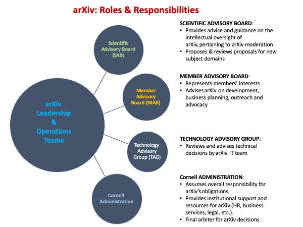 Image of arXiv Organizational Governance