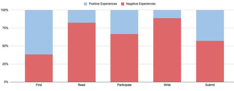 This graphic displays a stacked bar chart for each step of the user journey showing the percent of positive vs. negative experiences. Find research: 38% negative, 62% positive. Read papers: 83% negative, 17% positive. Participate in scholarship: 67% negative, 33% positive. Write papers: 89% negative, 11% positive. Submit papers: 57% negative, 43% positive.