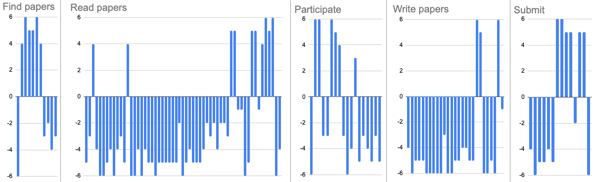 This graphic displays each of the five steps as an individual positive/negative bar chart. The number of bars at each step shows the number of experiences, while the height of each bar represent the impact score. Varying numbers of experiences were shared for each step, with Read eliciting the most by far. Find research: 12. Read papers: 57. Participate in scholarship: 17. Write papers: 27. Submit: 14.