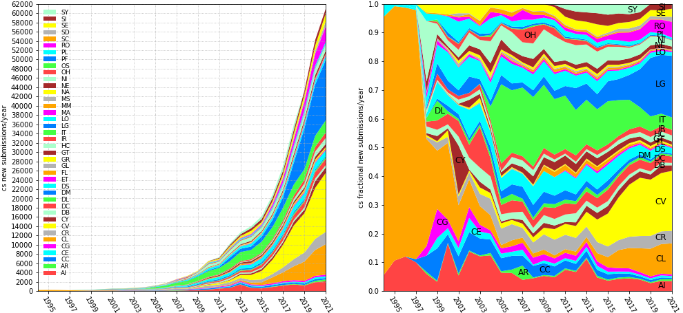 cs submissions by year