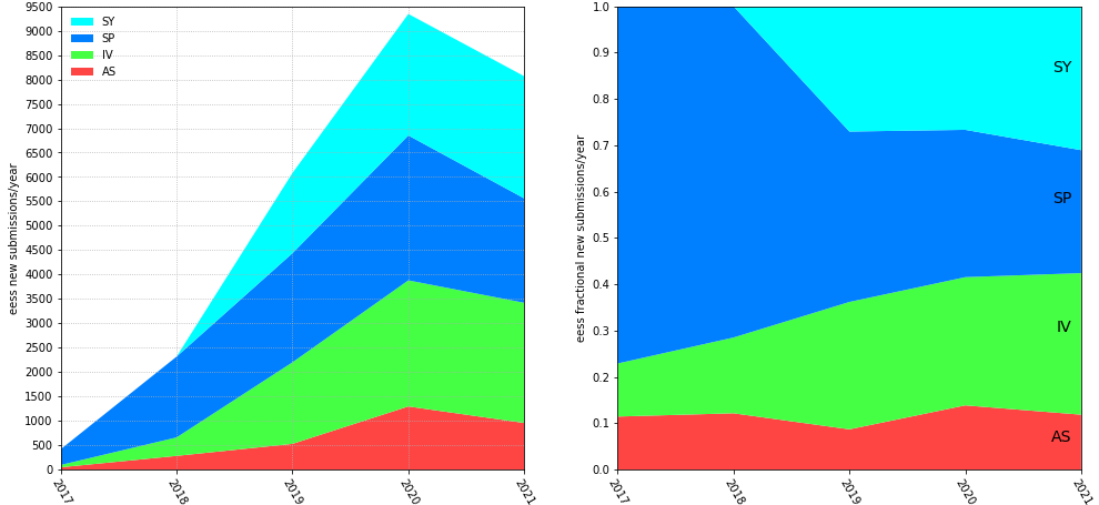 eess submissions by year