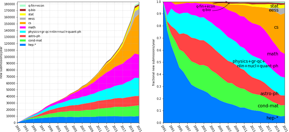 New submissions by year by subject area