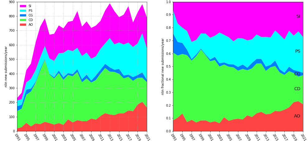 nlin submissions by year