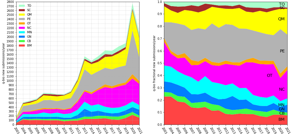 q-bio submissions by year