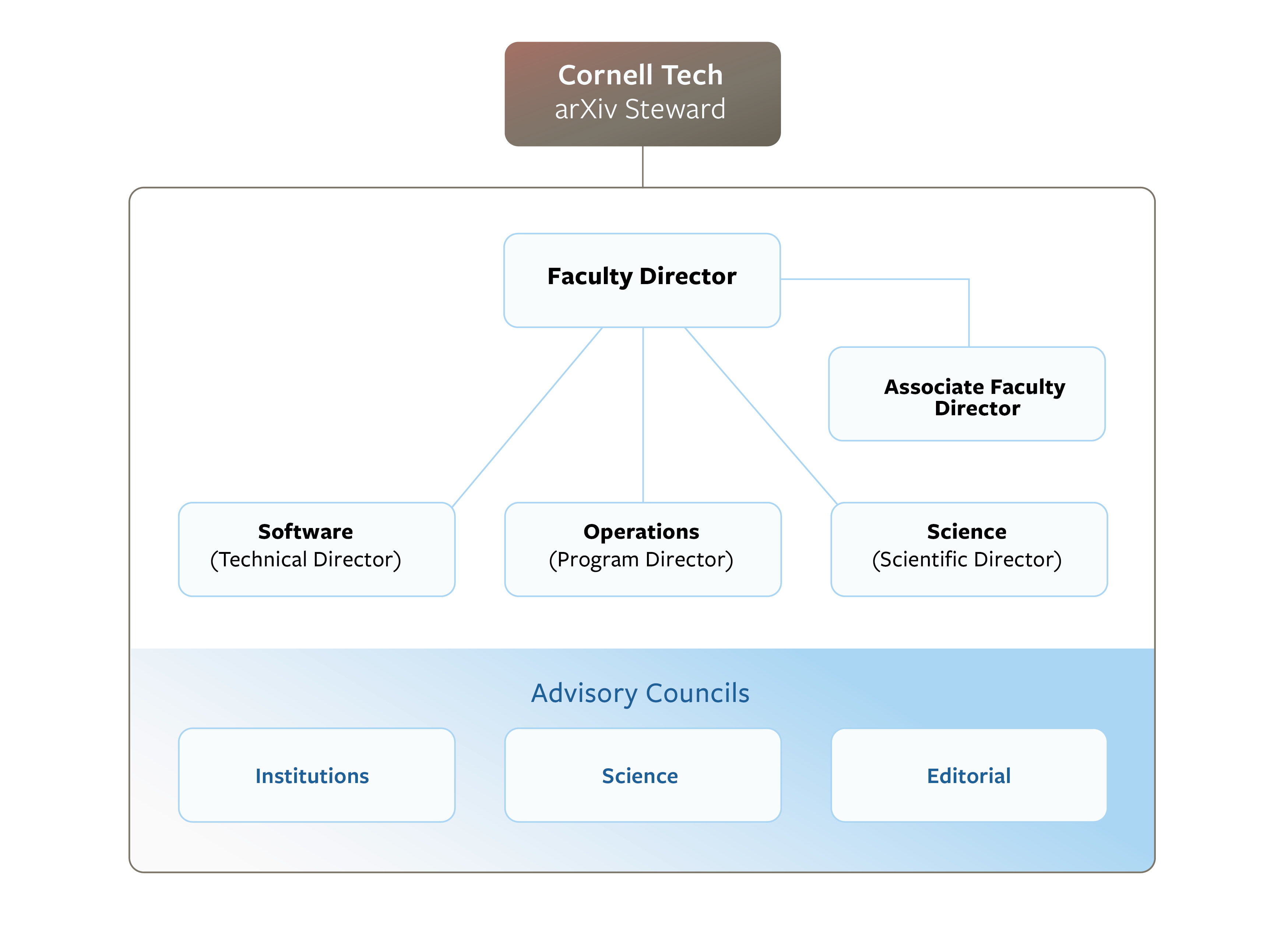 arXiv org chart showing that the directors of Technology, Science, and Operations report to the Faculty Director, as does the Associate Faculty Director. arXiv also has 3 advisory councils for Institutions, Science, and Editorial. The entire organization is under the stewardship of Cornell Tech
