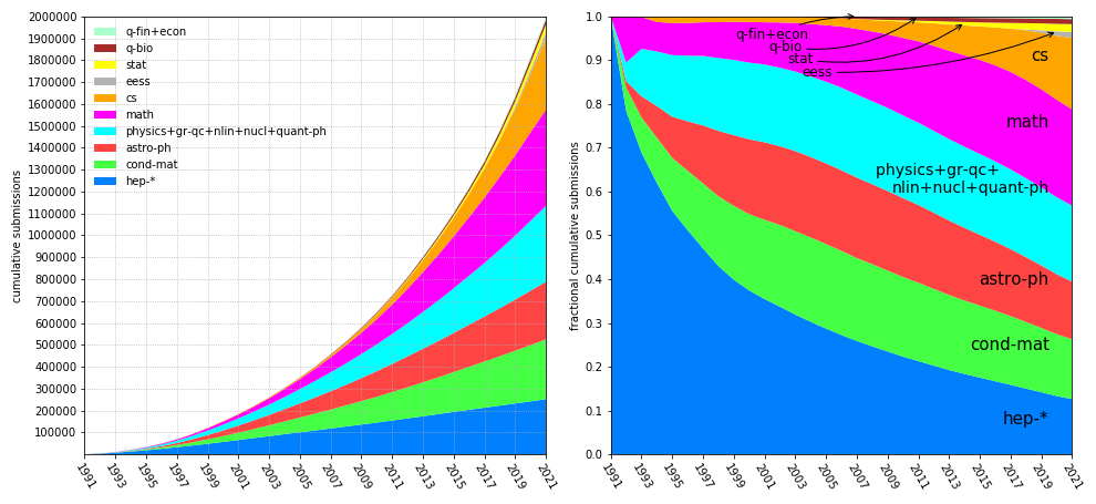 Cumulative submissions in each subject area by year